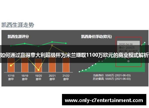 如何通过赢得意大利超级杯为米兰赚取1100万欧元的商业模式解析