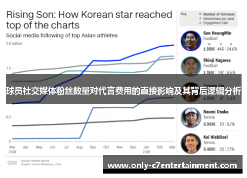 球员社交媒体粉丝数量对代言费用的直接影响及其背后逻辑分析 球员社交媒体粉丝数量对代言费用的直接影响及其背后逻辑分析